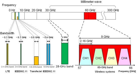 5G通信技术解读|如何实现比4G快十倍?毫米波技术是5G的关键