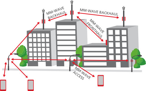 5G通信技术解读|如何实现比4G快十倍?毫米波技术是5G的关键